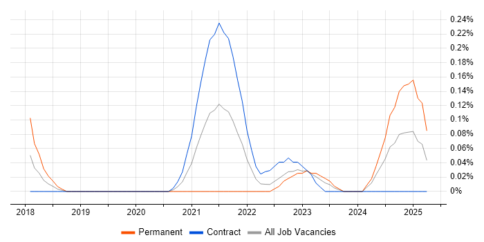 Job vacancy trend for Apollo GraphQL in Edinburgh