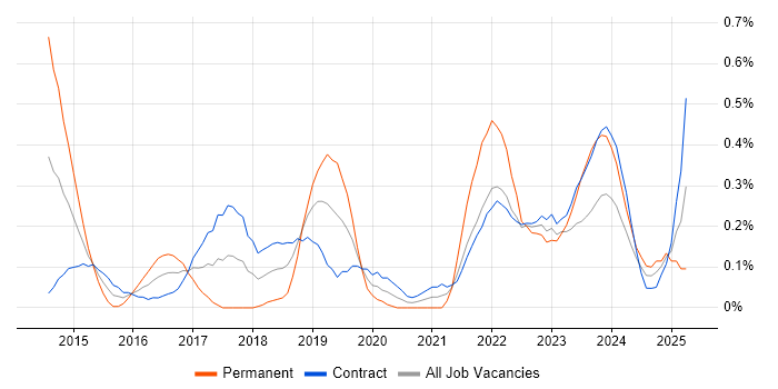 Job vacancy trend for Appium in Edinburgh