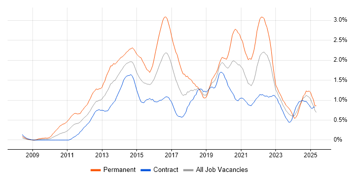 Job vacancy trend for Apple iOS in Edinburgh