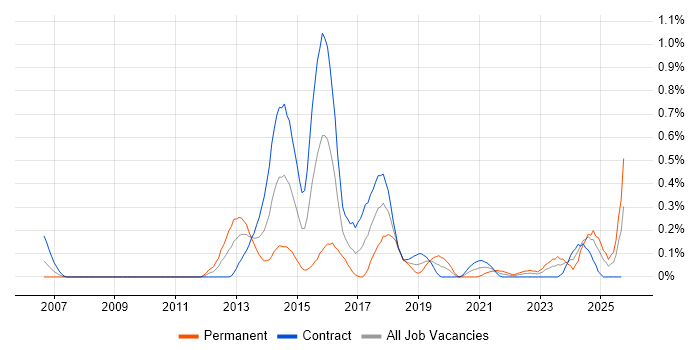 Application Performance Monitoring job vacancy trend in Edinburgh