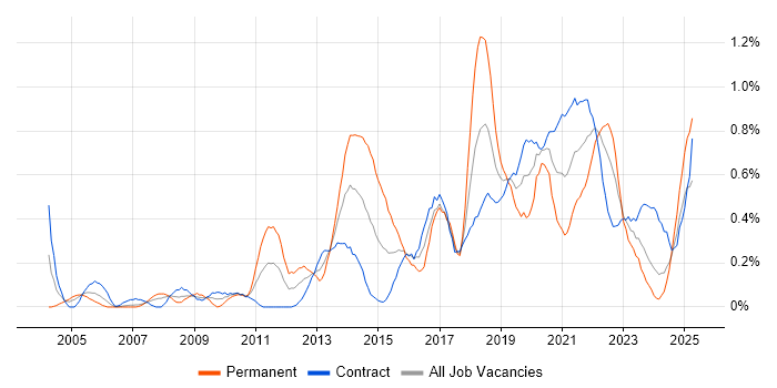 Job vacancy trend for Application Security in Edinburgh Job vacancy trend for Application Security in Edinburgh