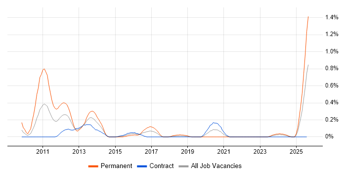 Job vacancy trend for Application Virtualisation in Edinburgh