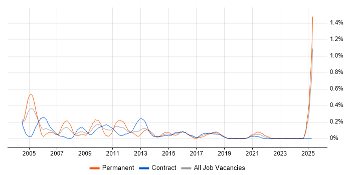Job vacancy trend for Applications Consultant in Edinburgh