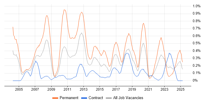 Job vacancy trend for Applications Engineer in Edinburgh Job vacancy trend for Applications Engineer in Edinburgh