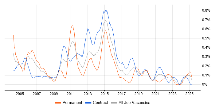 Job vacancy trend for Applications Manager in Edinburgh Job vacancy trend for Applications Manager in Edinburgh
