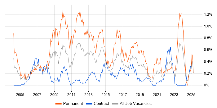Job vacancy trend for Applications Support Analyst in Edinburgh
