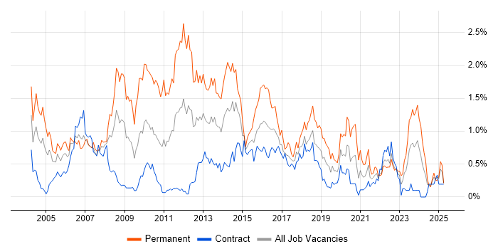 Job vacancy trend for Applications Support in Edinburgh