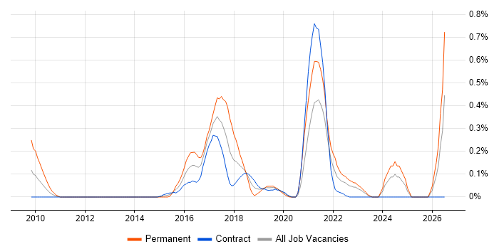 Applied Mathematics job vacancy trend in Edinburgh