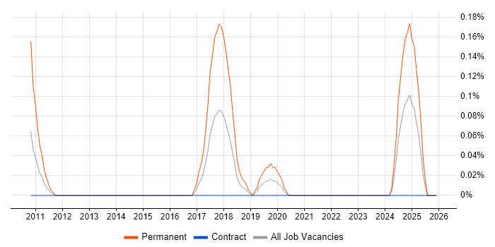 Arabic Language job vacancy trend in Edinburgh
