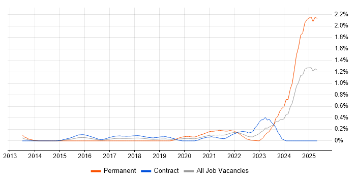 Job vacancy trend for ArchiMate in Edinburgh Job vacancy trend for ArchiMate in Edinburgh