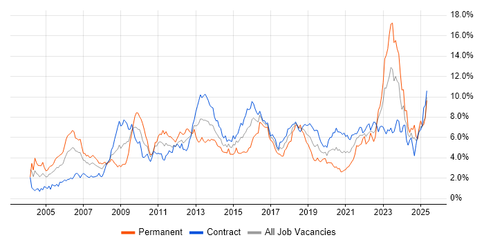 Job vacancy trend for Architect in Edinburgh Job vacancy trend for Architect in Edinburgh