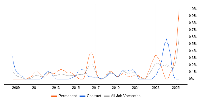 Job vacancy trend for Architecture Governance in Edinburgh