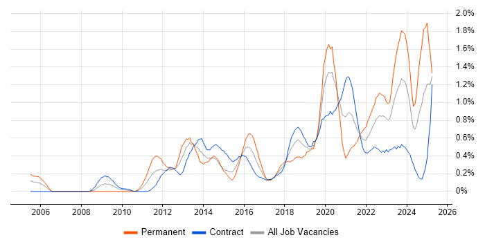 Job vacancy trend for Architectural Patterns in Edinburgh Job vacancy trend for Architectural Patterns in Edinburgh