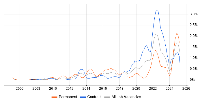 Job vacancy trend for Architecture Roadmap in Edinburgh Job vacancy trend for Architecture Roadmap in Edinburgh