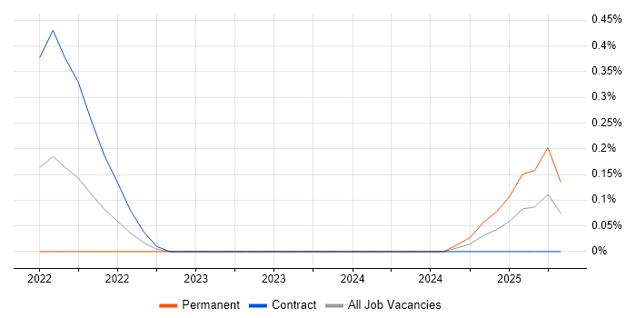 Job vacancy trend for Argo in Edinburgh