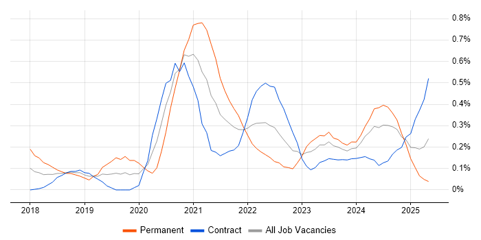 Job vacancy trend for ARM Templates in Edinburgh