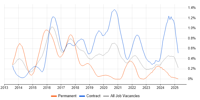 Job vacancy trend for Artifactory in Edinburgh Job vacancy trend for Artifactory in Edinburgh