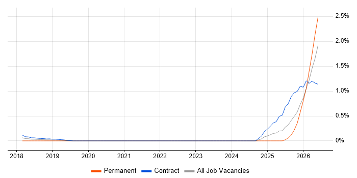 Artificial Intelligence Architect job vacancy trend in Edinburgh