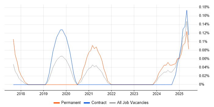Job vacancy trend for Artificial Intelligence Engineer in Edinburgh Job vacancy trend for Artificial Intelligence Engineer in Edinburgh