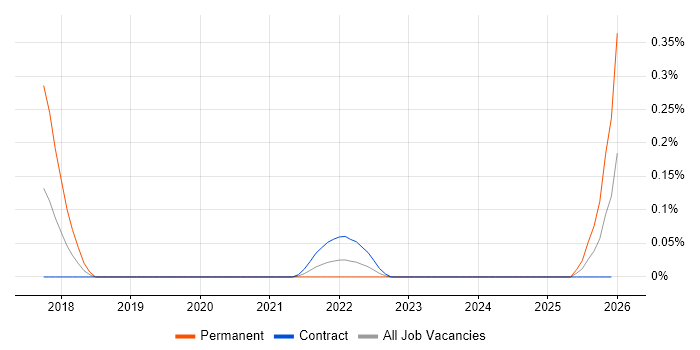 Artificial Intelligence Engineering job vacancy trend in Edinburgh