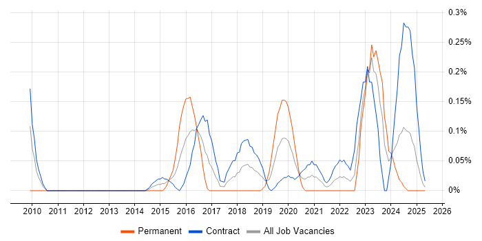 Job vacancy trend for Aruba in Edinburgh Job vacancy trend for Aruba in Edinburgh