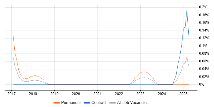 Job vacancy trend for Asana in Edinburgh Job vacancy trend for Asana in Edinburgh