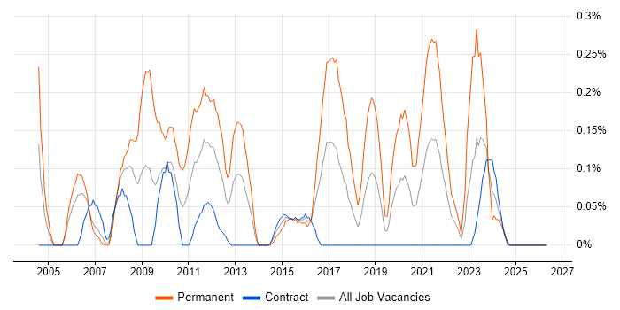 ASIC job vacancy trend in Edinburgh