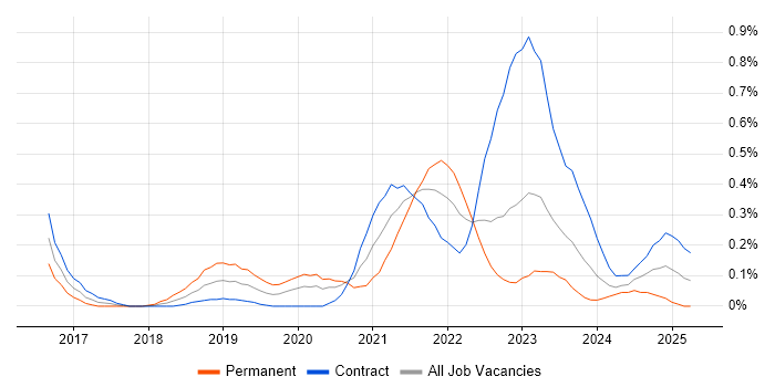 Job vacancy trend for ASP.NET Core in Edinburgh Job vacancy trend for ASP.NET Core in Edinburgh