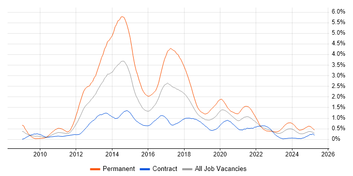 Job vacancy trend for ASP.NET MVC in Edinburgh