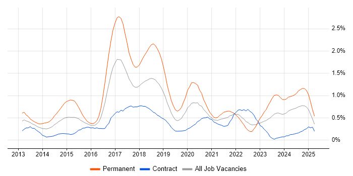 Job vacancy trend for ASP.NET Web API in Edinburgh