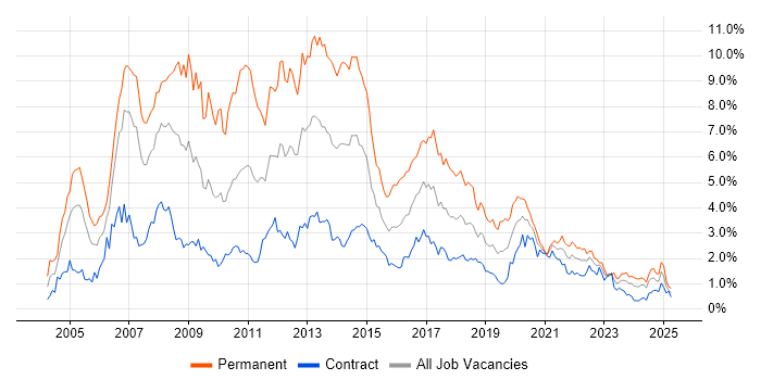 Job vacancy trend for ASP.NET in Edinburgh