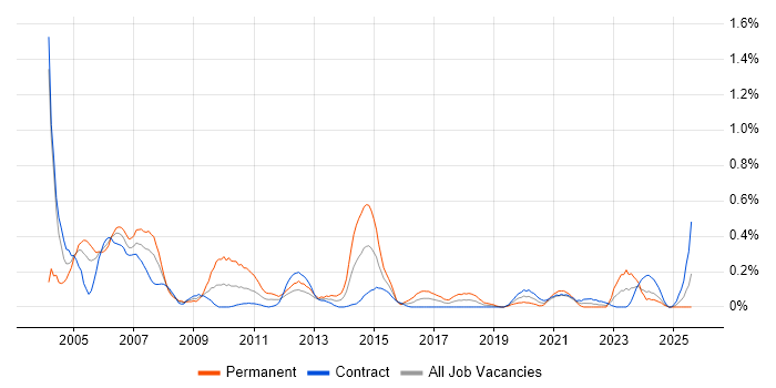 Job vacancy trend for Assembly Language in Edinburgh