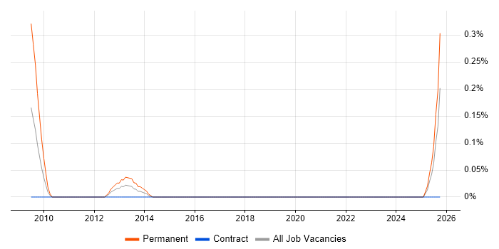 Asset and Configuration Manager job vacancy trend in Edinburgh
