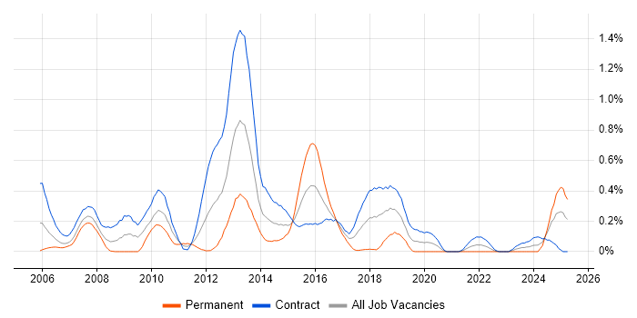 Job vacancy trend for Asset Management Analyst in Edinburgh