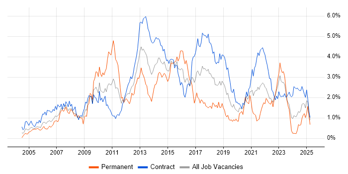 Job vacancy trend for Asset Management in Edinburgh Job vacancy trend for Asset Management in Edinburgh
