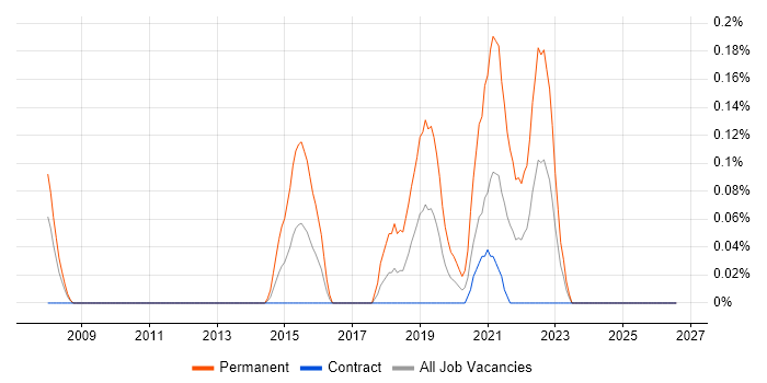 Associate Engineer job vacancy trend in Edinburgh