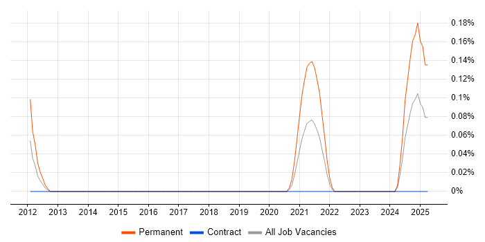 Job vacancy trend for Associate Project Manager in Edinburgh