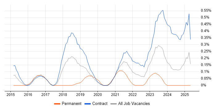 Job vacancy trend for ATDD in Edinburgh Job vacancy trend for ATDD in Edinburgh