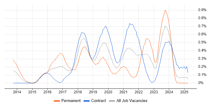 Job vacancy trend for Atlassian in Edinburgh Job vacancy trend for Atlassian in Edinburgh
