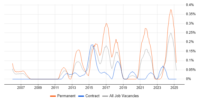 Job vacancy trend for Attestation in Edinburgh