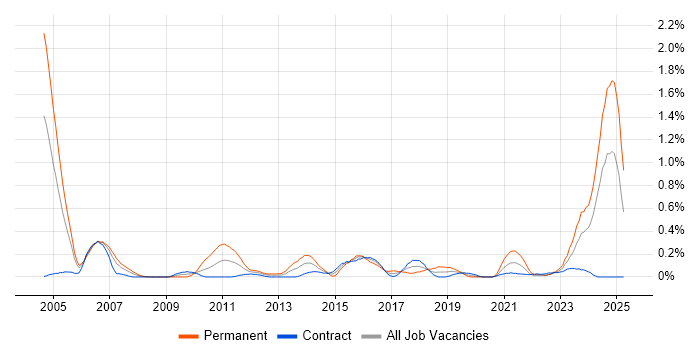 Job vacancy trend for Audit Manager in Edinburgh Job vacancy trend for Audit Manager in Edinburgh