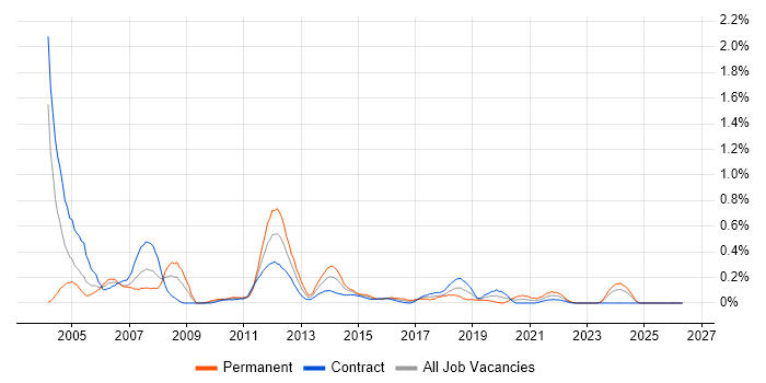 Author job vacancy trend in Edinburgh