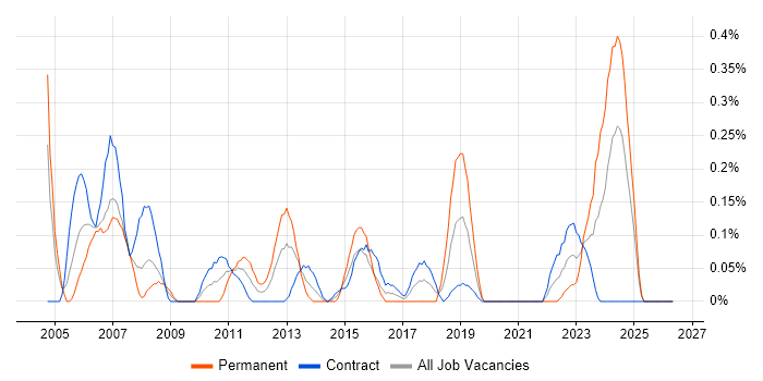 AutoCAD job vacancy trend in Edinburgh