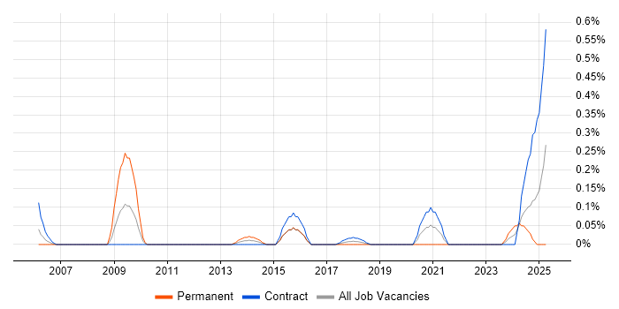 Job vacancy trend for Autodesk in Edinburgh Job vacancy trend for Autodesk in Edinburgh
