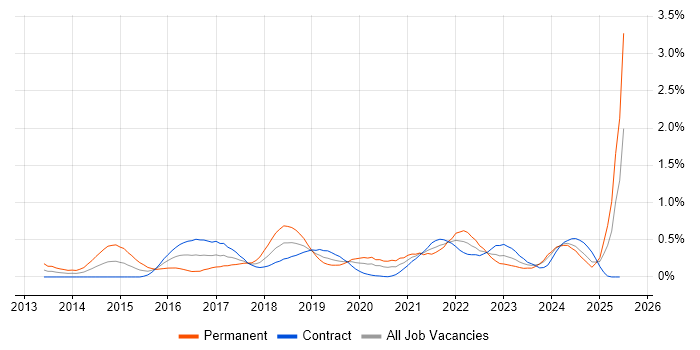 Job vacancy trend for Automation Engineer in Edinburgh Job vacancy trend for Automation Engineer in Edinburgh