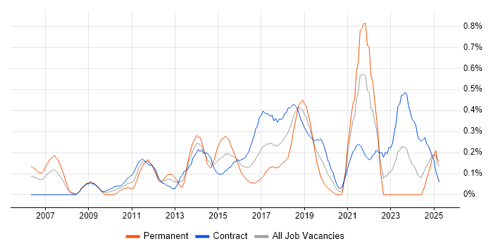 Job vacancy trend for Automation Test Analyst in Edinburgh