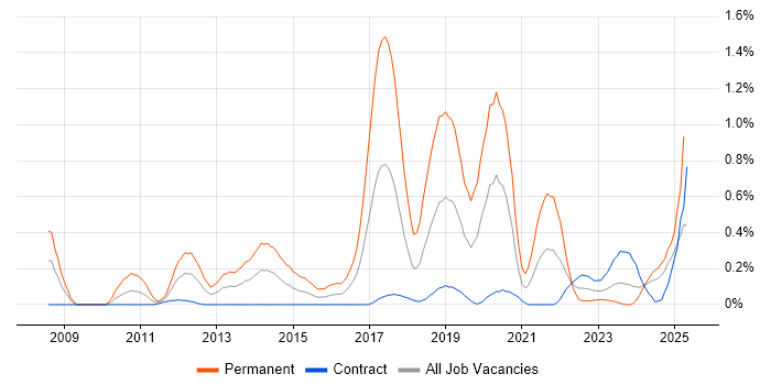 Job vacancy trend for Automotive in Edinburgh