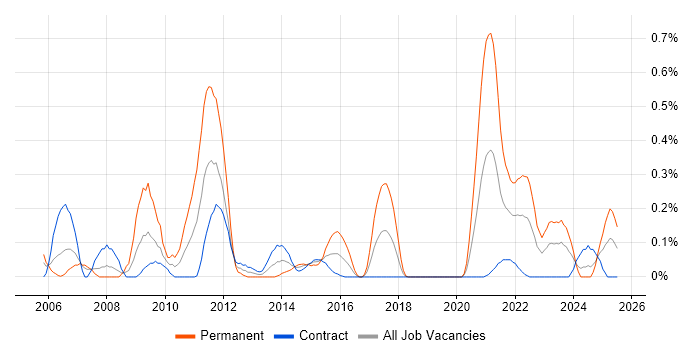 Job vacancy trend for Availability Management in Edinburgh