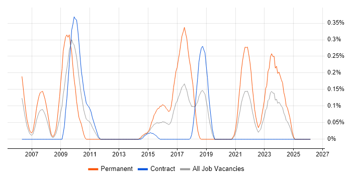 Aviation job vacancy trend in Edinburgh