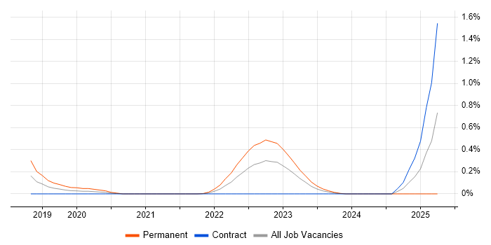 Job vacancy trend for AWS Amplify in Edinburgh